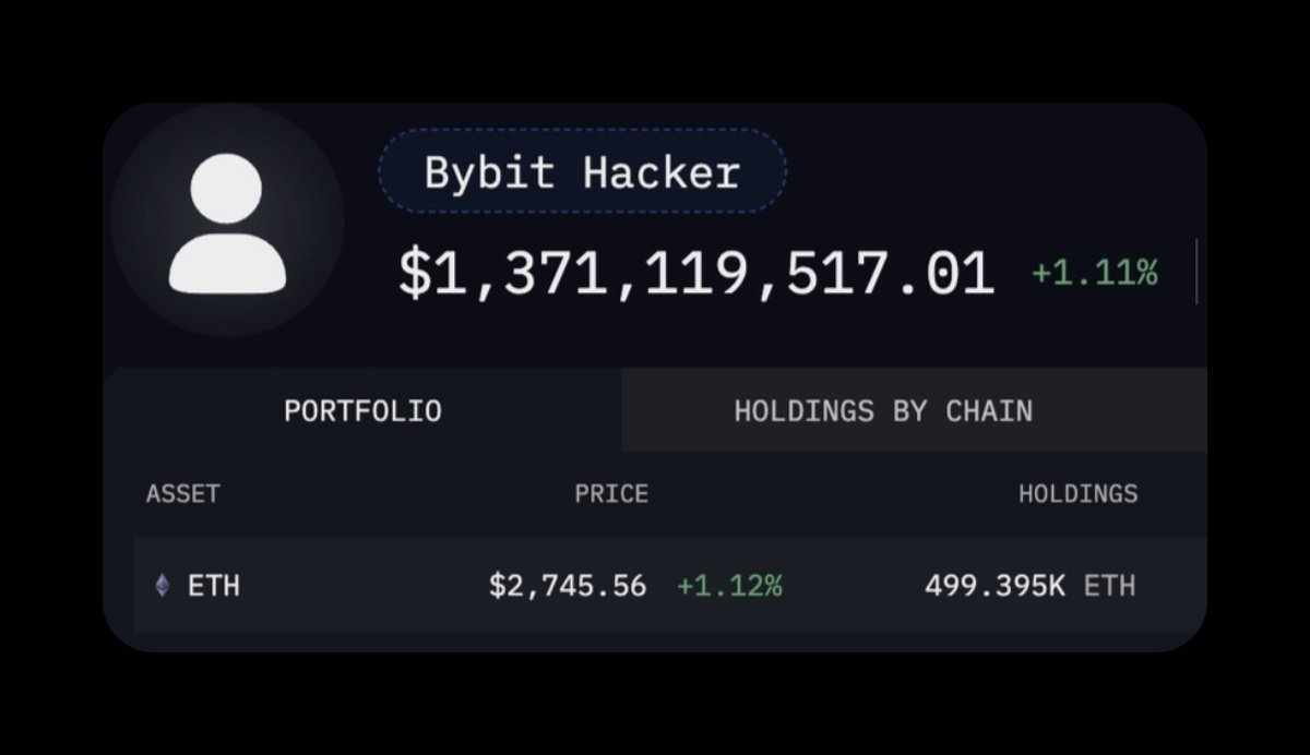 Bybit 交易所遭遇史上最大规模盗窃案：14.6 亿美元被盗